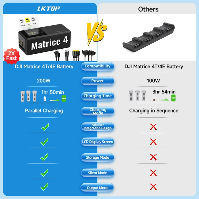 LKTOP 200W SMART THREE-WAY CHARGER FOR DJI MATRICE 4T/4E - Image 4